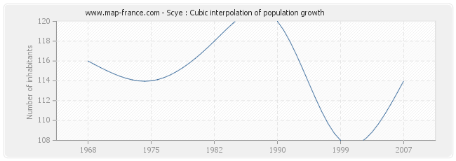 Scye : Cubic interpolation of population growth