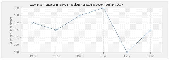 Population Scye