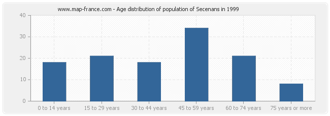 Age distribution of population of Secenans in 1999