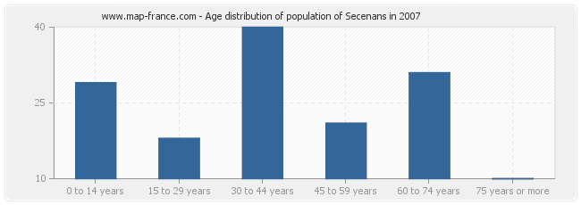 Age distribution of population of Secenans in 2007