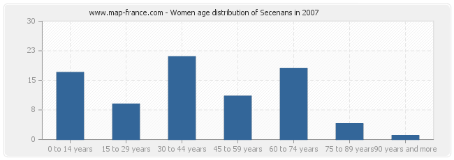 Women age distribution of Secenans in 2007