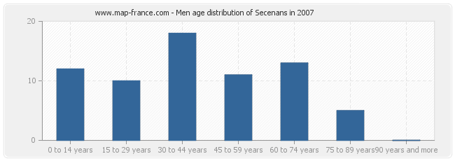 Men age distribution of Secenans in 2007