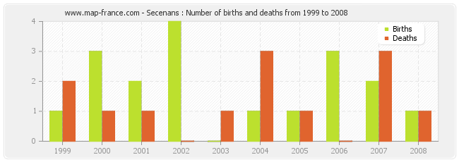 Secenans : Number of births and deaths from 1999 to 2008