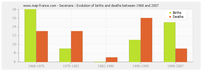 Secenans : Evolution of births and deaths between 1968 and 2007