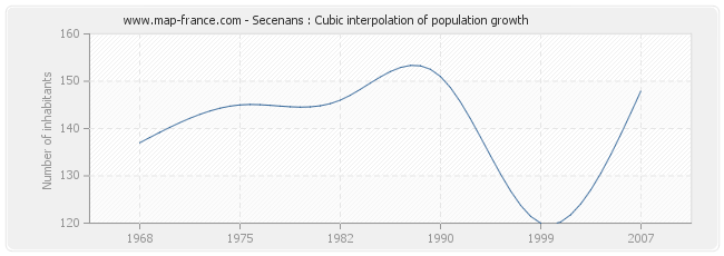 Secenans : Cubic interpolation of population growth
