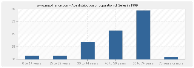 Age distribution of population of Selles in 1999