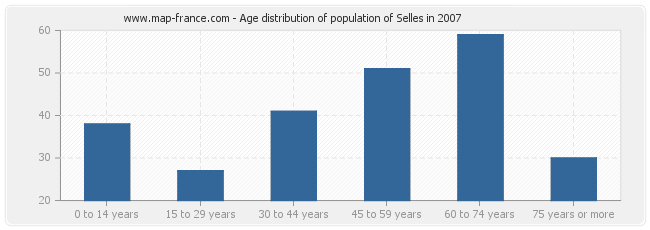 Age distribution of population of Selles in 2007