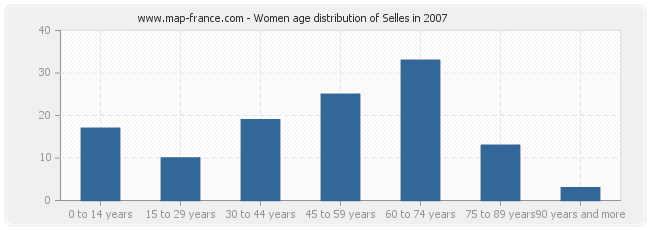 Women age distribution of Selles in 2007