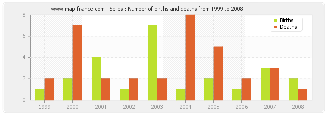 Selles : Number of births and deaths from 1999 to 2008