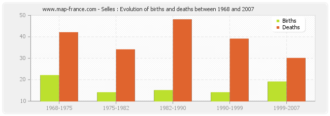 Selles : Evolution of births and deaths between 1968 and 2007