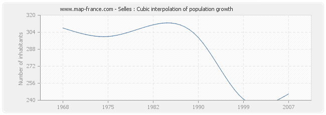 Selles : Cubic interpolation of population growth