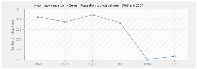 Population Selles