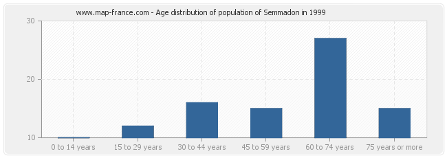 Age distribution of population of Semmadon in 1999