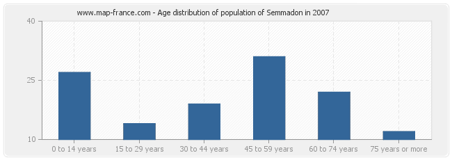 Age distribution of population of Semmadon in 2007