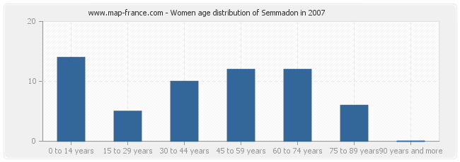 Women age distribution of Semmadon in 2007