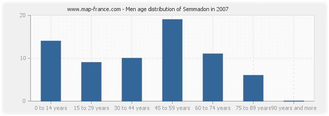 Men age distribution of Semmadon in 2007