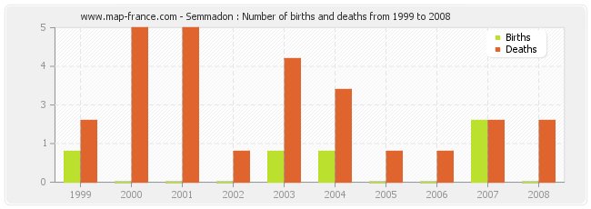 Semmadon : Number of births and deaths from 1999 to 2008