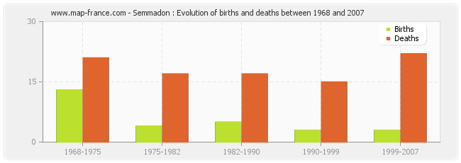Semmadon : Evolution of births and deaths between 1968 and 2007