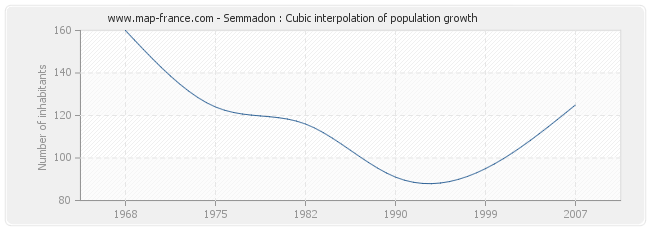 Semmadon : Cubic interpolation of population growth