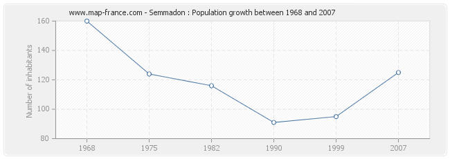 Population Semmadon