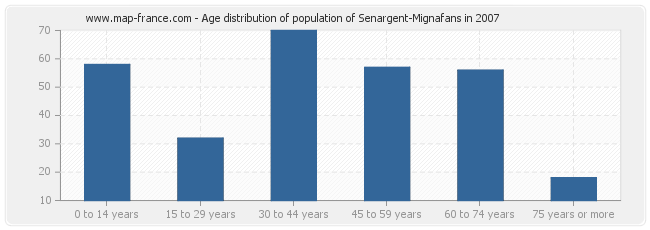 Age distribution of population of Senargent-Mignafans in 2007