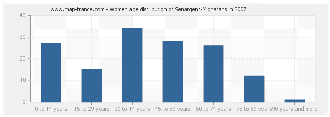 Women age distribution of Senargent-Mignafans in 2007