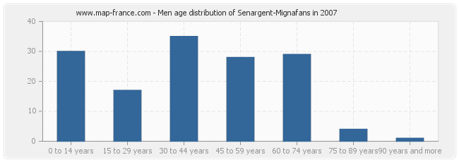 Men age distribution of Senargent-Mignafans in 2007