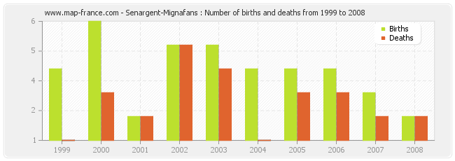 Senargent-Mignafans : Number of births and deaths from 1999 to 2008