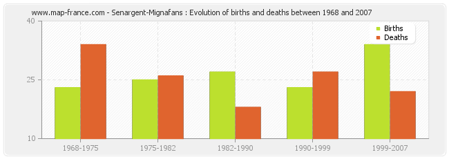 Senargent-Mignafans : Evolution of births and deaths between 1968 and 2007