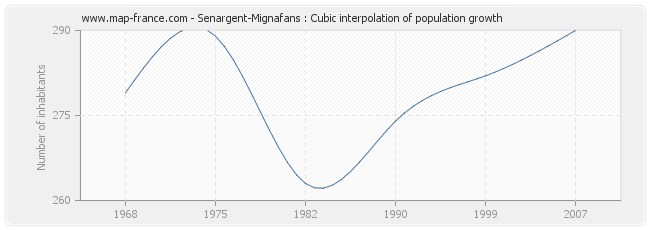 Senargent-Mignafans : Cubic interpolation of population growth