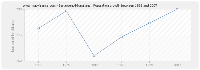 Population Senargent-Mignafans