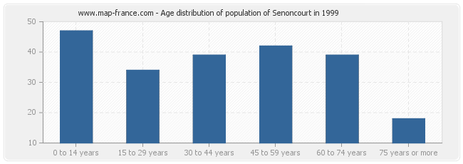 Age distribution of population of Senoncourt in 1999