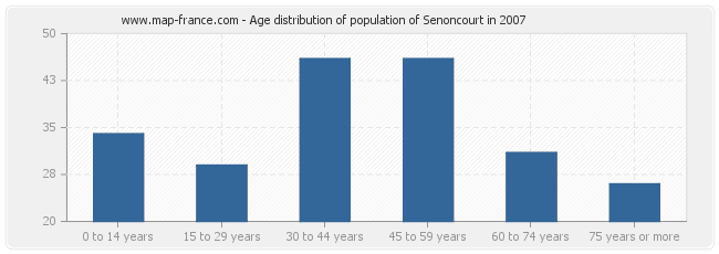 Age distribution of population of Senoncourt in 2007