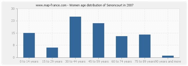 Women age distribution of Senoncourt in 2007