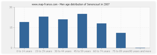 Men age distribution of Senoncourt in 2007