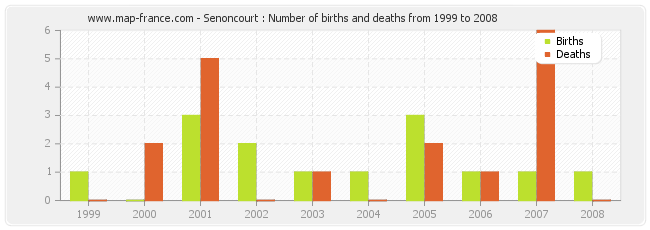 Senoncourt : Number of births and deaths from 1999 to 2008
