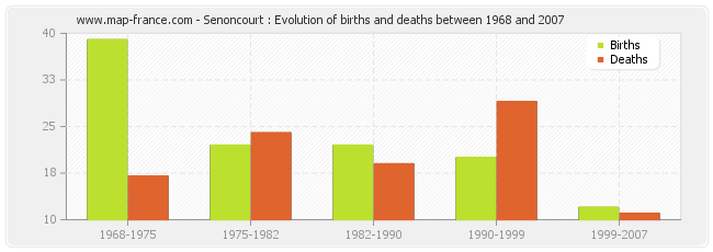 Senoncourt : Evolution of births and deaths between 1968 and 2007