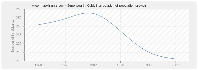 Senoncourt : Cubic interpolation of population growth
