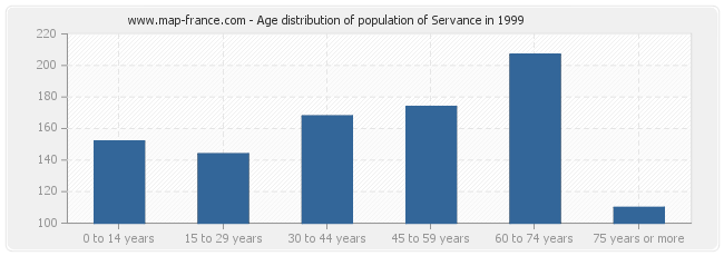 Age distribution of population of Servance in 1999