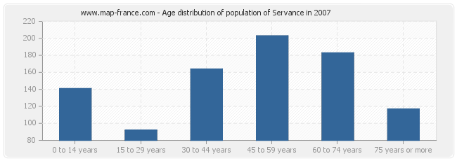 Age distribution of population of Servance in 2007