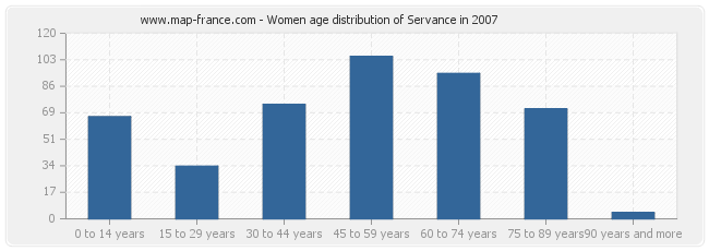 Women age distribution of Servance in 2007