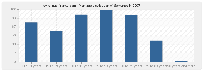 Men age distribution of Servance in 2007