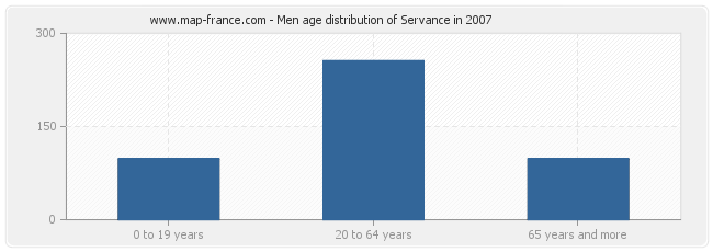Men age distribution of Servance in 2007