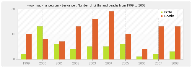 Servance : Number of births and deaths from 1999 to 2008