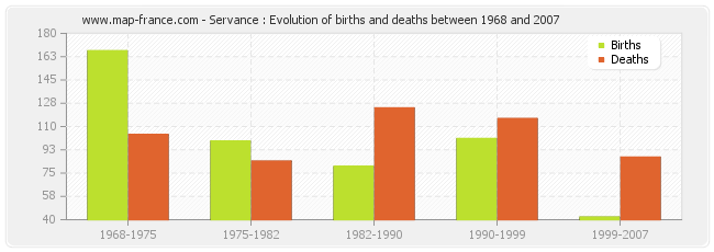 Servance : Evolution of births and deaths between 1968 and 2007
