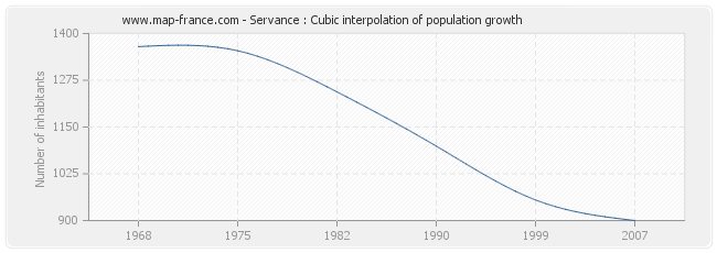 Servance : Cubic interpolation of population growth