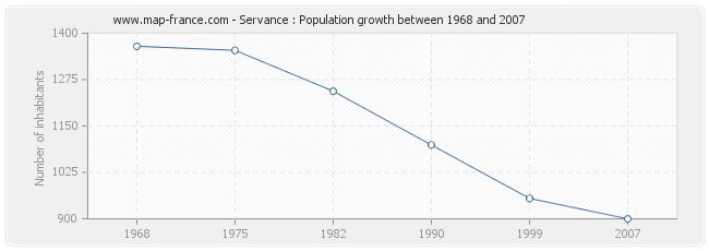 Population Servance