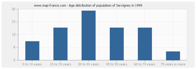 Age distribution of population of Servigney in 1999
