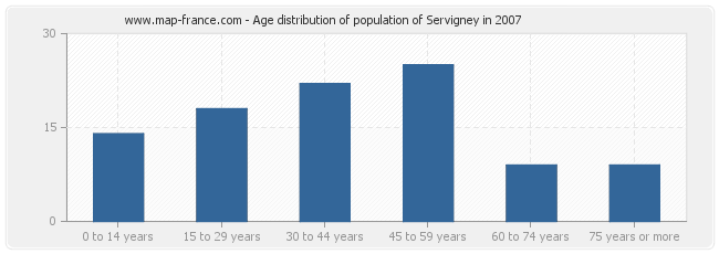 Age distribution of population of Servigney in 2007