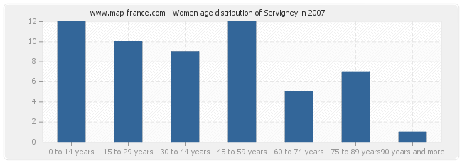 Women age distribution of Servigney in 2007